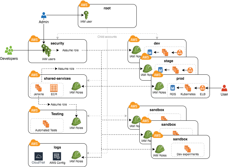 aws account structure