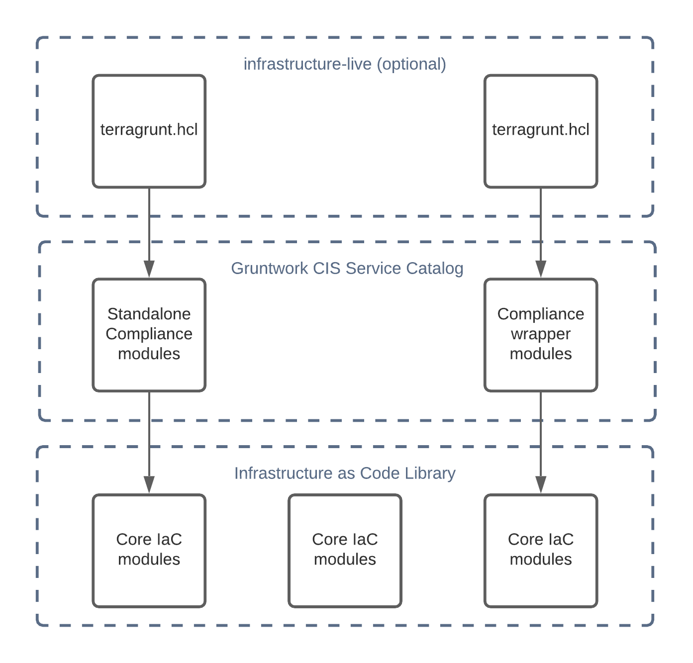 cis module relationships