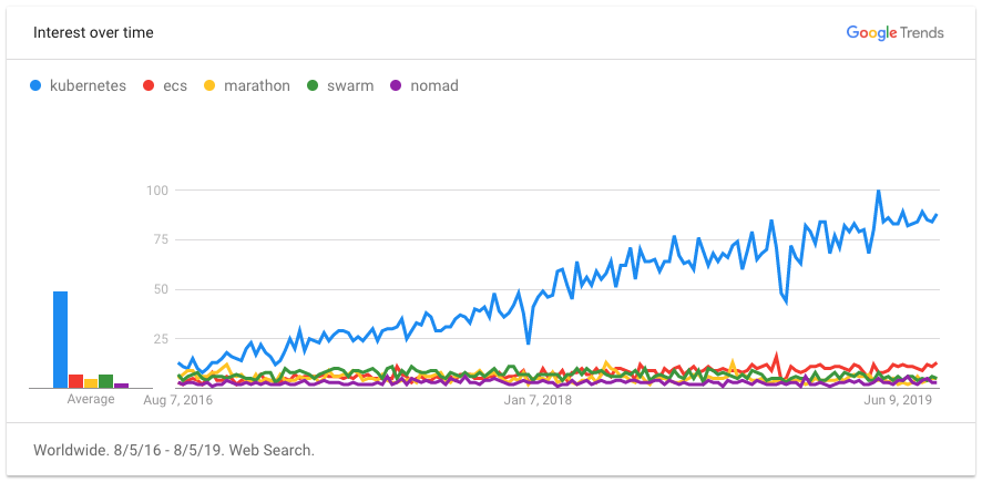 docker orchestration google trends