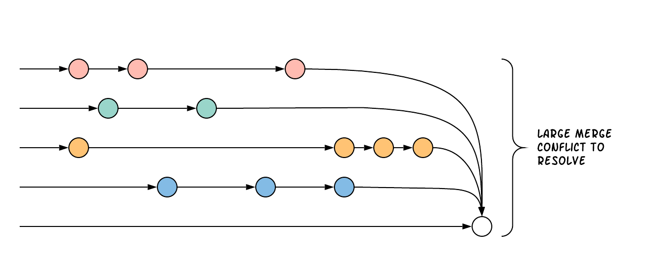 feature branch merge conflict