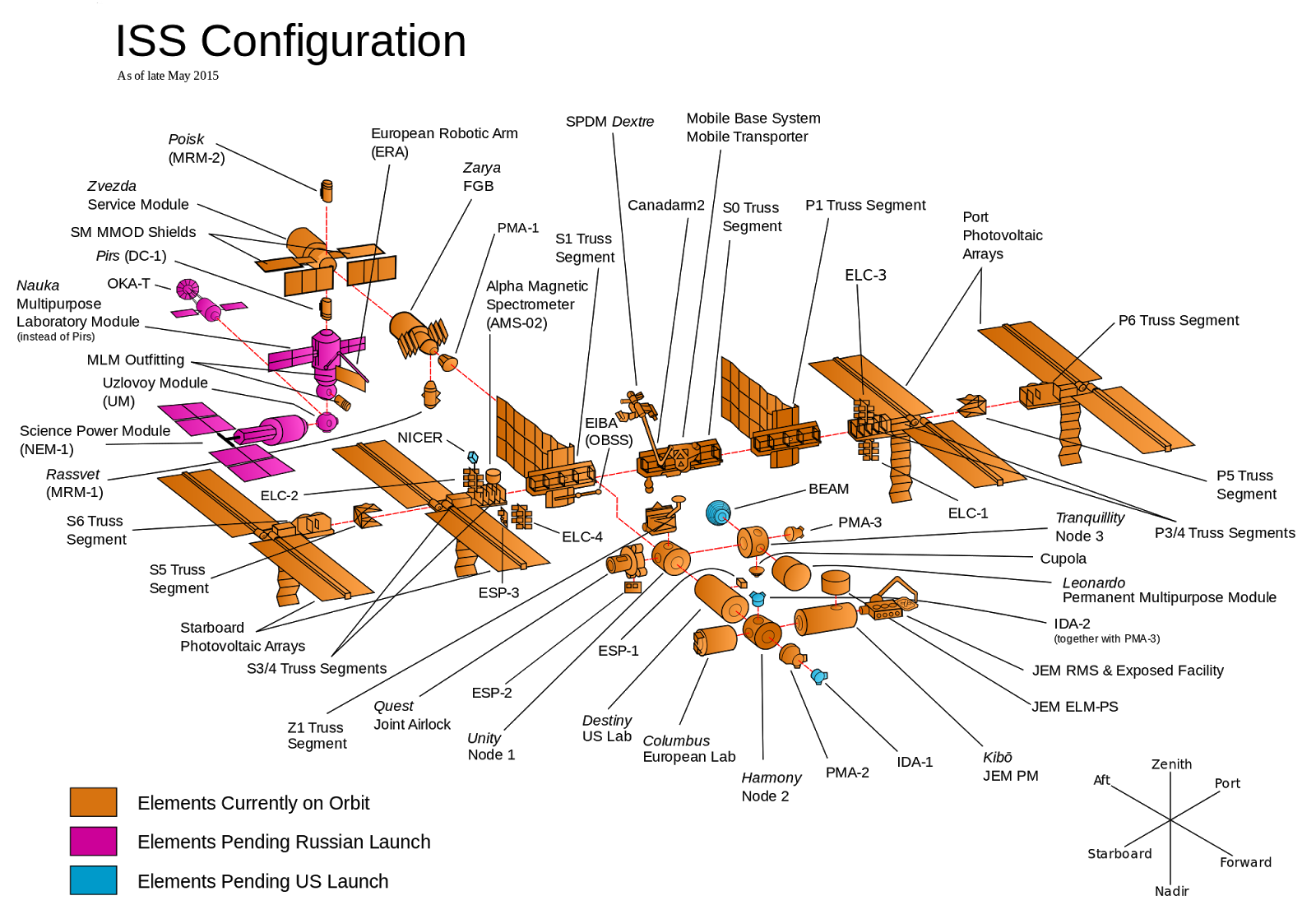 iss components