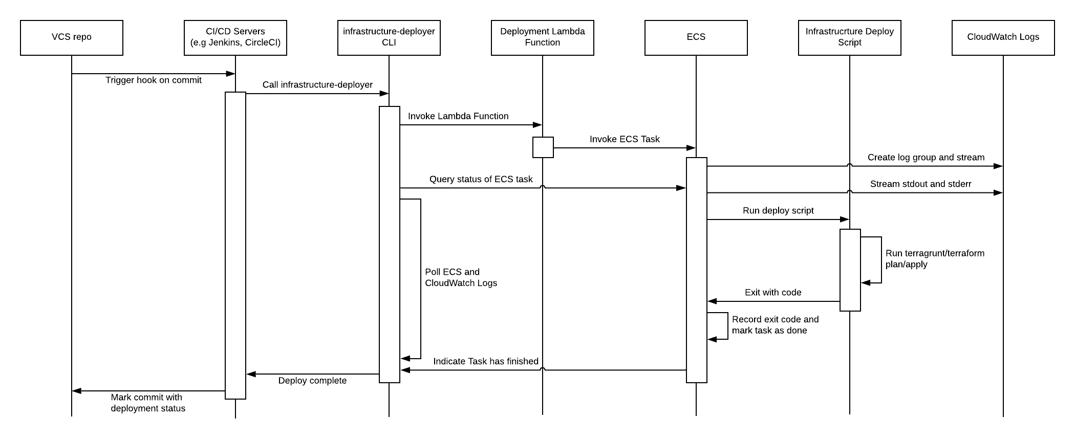 tftg pipeline sequence diagram