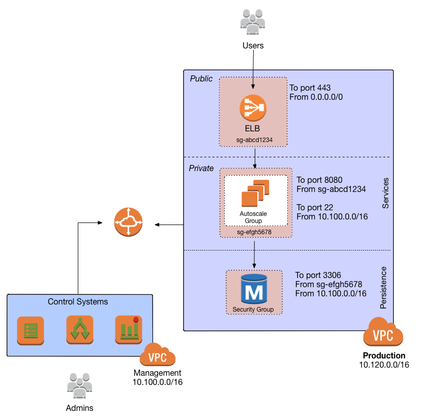 peering diagram